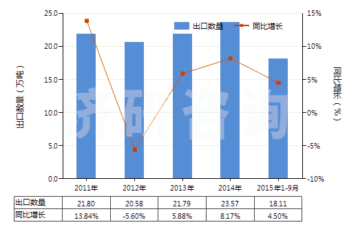 2011-2015年9月中國其他塑料制的袋及包(供運輸或包裝貨物用的)(HS39232900)出口量及增速統(tǒng)計